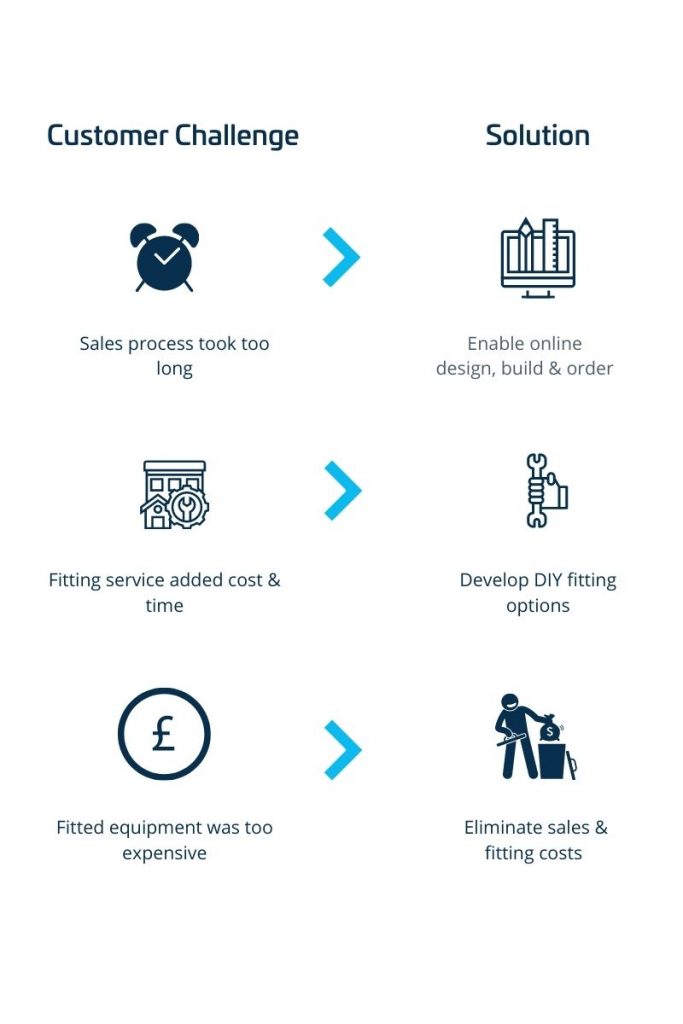 Online digital business model
